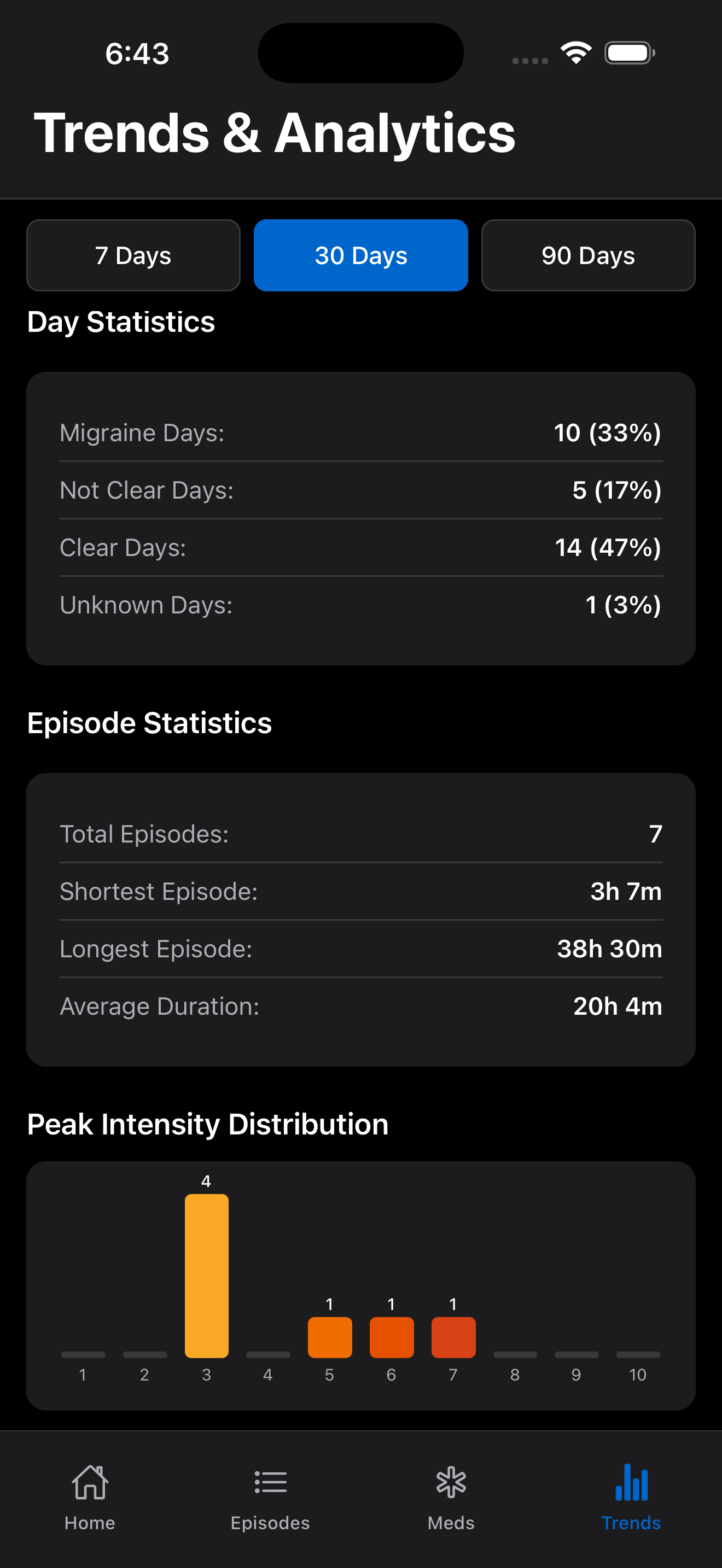 MigraLog summary statistics showing episode counts, pain distribution, and medication usage